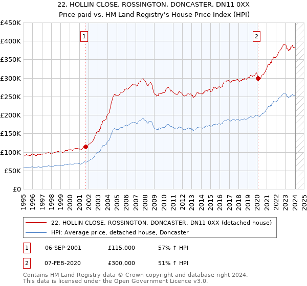 22, HOLLIN CLOSE, ROSSINGTON, DONCASTER, DN11 0XX: Price paid vs HM Land Registry's House Price Index