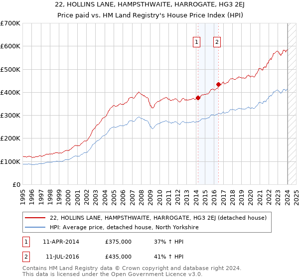 22, HOLLINS LANE, HAMPSTHWAITE, HARROGATE, HG3 2EJ: Price paid vs HM Land Registry's House Price Index