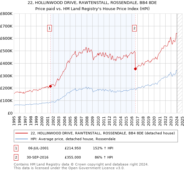 22, HOLLINWOOD DRIVE, RAWTENSTALL, ROSSENDALE, BB4 8DE: Price paid vs HM Land Registry's House Price Index