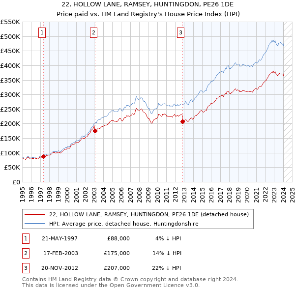 22, HOLLOW LANE, RAMSEY, HUNTINGDON, PE26 1DE: Price paid vs HM Land Registry's House Price Index