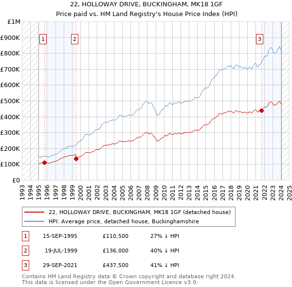 22, HOLLOWAY DRIVE, BUCKINGHAM, MK18 1GF: Price paid vs HM Land Registry's House Price Index