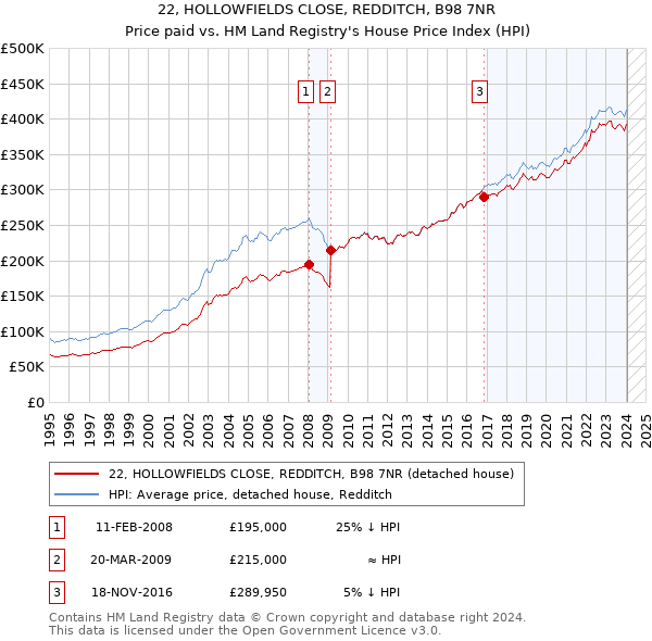 22, HOLLOWFIELDS CLOSE, REDDITCH, B98 7NR: Price paid vs HM Land Registry's House Price Index