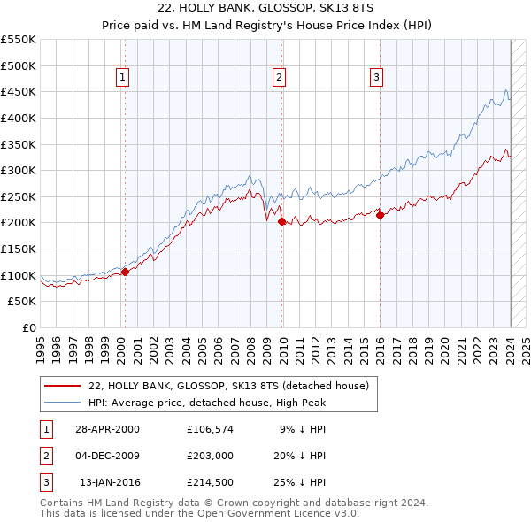 22, HOLLY BANK, GLOSSOP, SK13 8TS: Price paid vs HM Land Registry's House Price Index