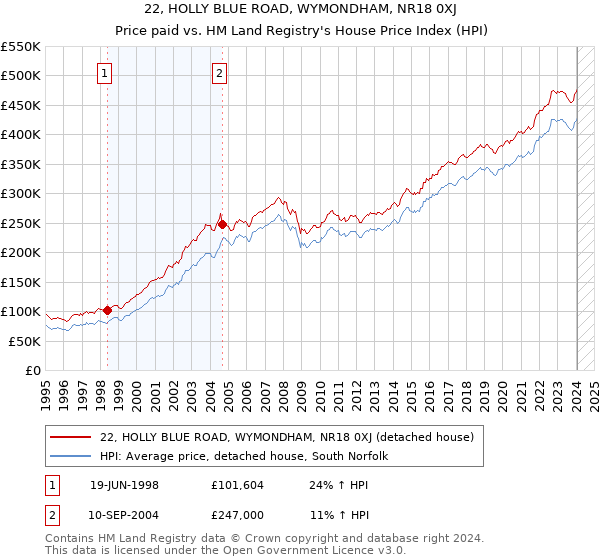 22, HOLLY BLUE ROAD, WYMONDHAM, NR18 0XJ: Price paid vs HM Land Registry's House Price Index