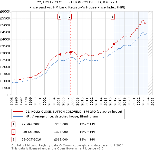 22, HOLLY CLOSE, SUTTON COLDFIELD, B76 2PD: Price paid vs HM Land Registry's House Price Index