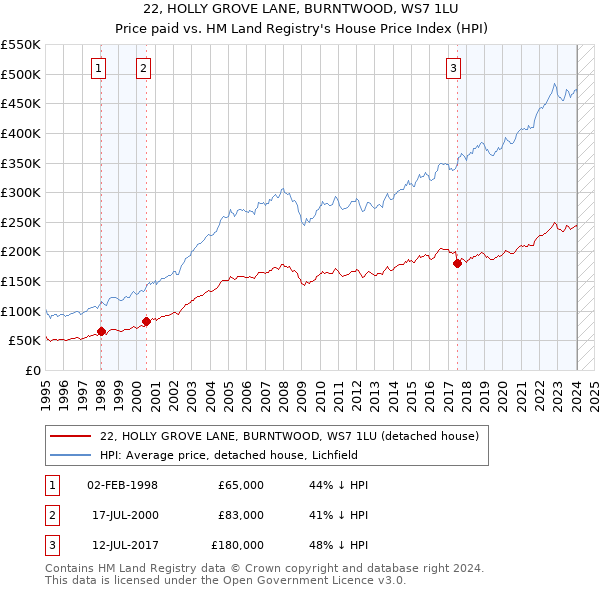 22, HOLLY GROVE LANE, BURNTWOOD, WS7 1LU: Price paid vs HM Land Registry's House Price Index