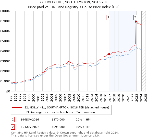 22, HOLLY HILL, SOUTHAMPTON, SO16 7ER: Price paid vs HM Land Registry's House Price Index
