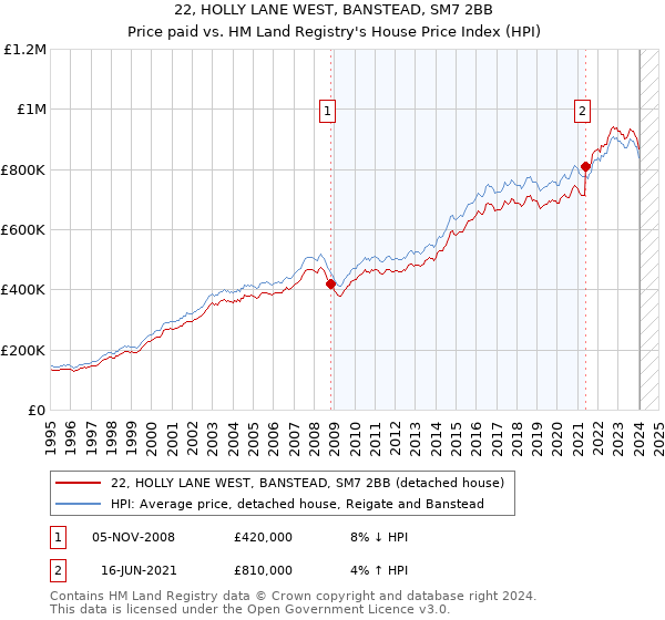 22, HOLLY LANE WEST, BANSTEAD, SM7 2BB: Price paid vs HM Land Registry's House Price Index
