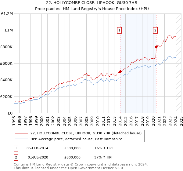 22, HOLLYCOMBE CLOSE, LIPHOOK, GU30 7HR: Price paid vs HM Land Registry's House Price Index
