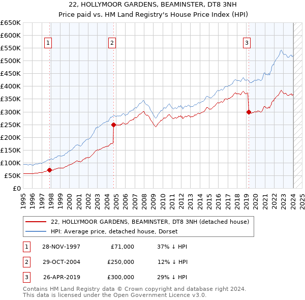 22, HOLLYMOOR GARDENS, BEAMINSTER, DT8 3NH: Price paid vs HM Land Registry's House Price Index