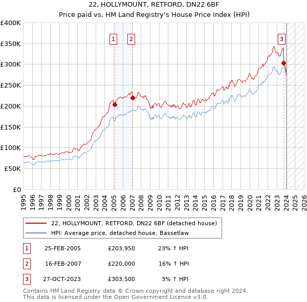22, HOLLYMOUNT, RETFORD, DN22 6BF: Price paid vs HM Land Registry's House Price Index