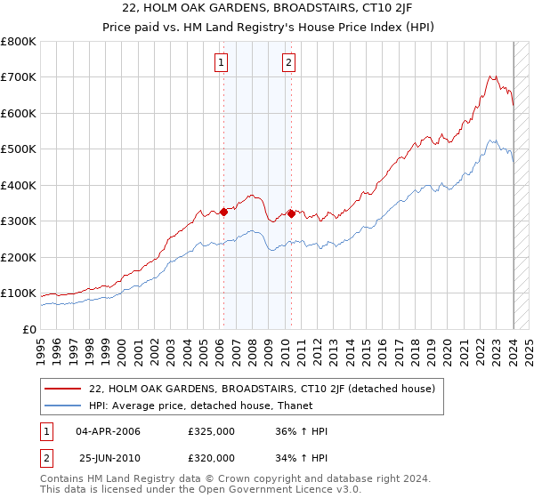 22, HOLM OAK GARDENS, BROADSTAIRS, CT10 2JF: Price paid vs HM Land Registry's House Price Index