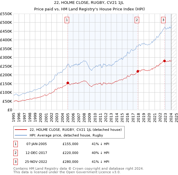 22, HOLME CLOSE, RUGBY, CV21 1JL: Price paid vs HM Land Registry's House Price Index