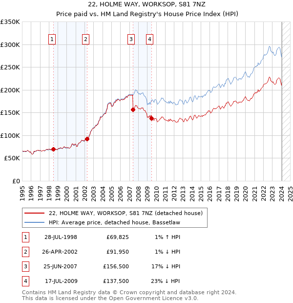 22, HOLME WAY, WORKSOP, S81 7NZ: Price paid vs HM Land Registry's House Price Index