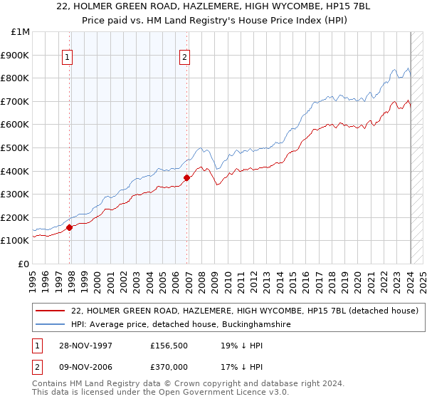 22, HOLMER GREEN ROAD, HAZLEMERE, HIGH WYCOMBE, HP15 7BL: Price paid vs HM Land Registry's House Price Index