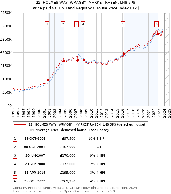 22, HOLMES WAY, WRAGBY, MARKET RASEN, LN8 5PS: Price paid vs HM Land Registry's House Price Index