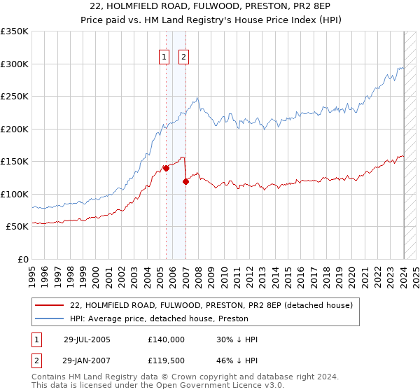 22, HOLMFIELD ROAD, FULWOOD, PRESTON, PR2 8EP: Price paid vs HM Land Registry's House Price Index