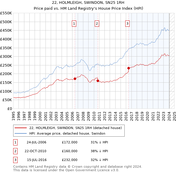 22, HOLMLEIGH, SWINDON, SN25 1RH: Price paid vs HM Land Registry's House Price Index
