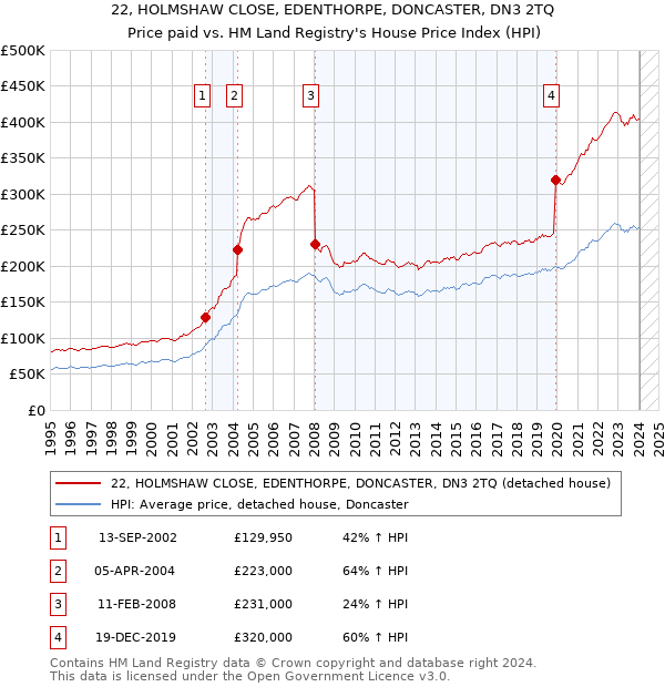 22, HOLMSHAW CLOSE, EDENTHORPE, DONCASTER, DN3 2TQ: Price paid vs HM Land Registry's House Price Index