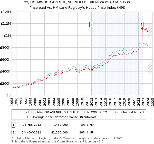 22, HOLMWOOD AVENUE, SHENFIELD, BRENTWOOD, CM15 8QS: Price paid vs HM Land Registry's House Price Index