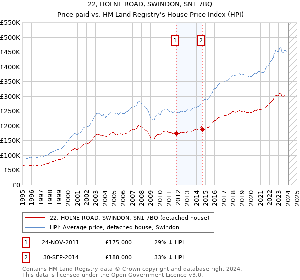 22, HOLNE ROAD, SWINDON, SN1 7BQ: Price paid vs HM Land Registry's House Price Index