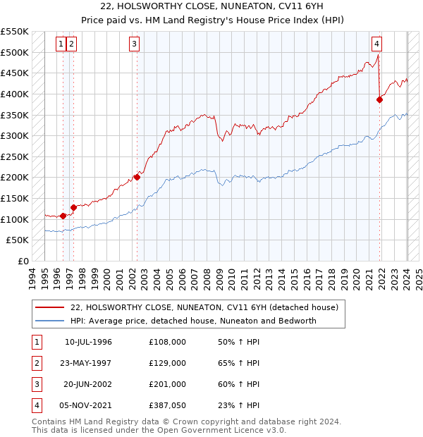 22, HOLSWORTHY CLOSE, NUNEATON, CV11 6YH: Price paid vs HM Land Registry's House Price Index