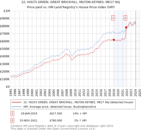22, HOLTS GREEN, GREAT BRICKHILL, MILTON KEYNES, MK17 9AJ: Price paid vs HM Land Registry's House Price Index