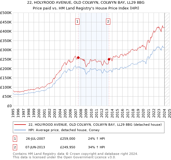 22, HOLYROOD AVENUE, OLD COLWYN, COLWYN BAY, LL29 8BG: Price paid vs HM Land Registry's House Price Index
