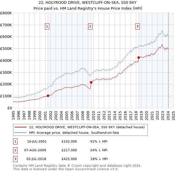 22, HOLYROOD DRIVE, WESTCLIFF-ON-SEA, SS0 9XY: Price paid vs HM Land Registry's House Price Index