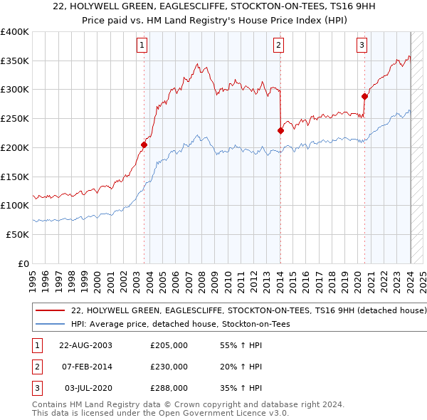 22, HOLYWELL GREEN, EAGLESCLIFFE, STOCKTON-ON-TEES, TS16 9HH: Price paid vs HM Land Registry's House Price Index