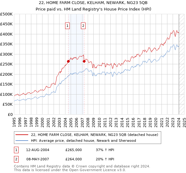 22, HOME FARM CLOSE, KELHAM, NEWARK, NG23 5QB: Price paid vs HM Land Registry's House Price Index