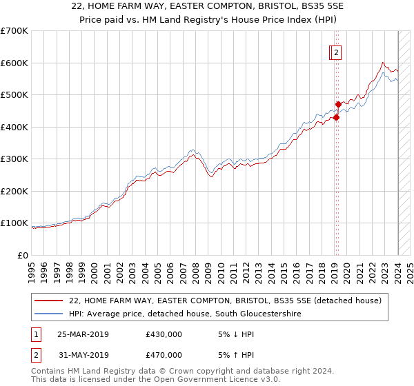 22, HOME FARM WAY, EASTER COMPTON, BRISTOL, BS35 5SE: Price paid vs HM Land Registry's House Price Index