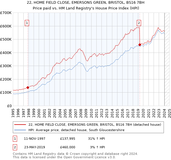 22, HOME FIELD CLOSE, EMERSONS GREEN, BRISTOL, BS16 7BH: Price paid vs HM Land Registry's House Price Index