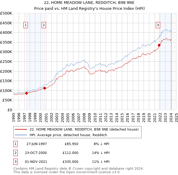 22, HOME MEADOW LANE, REDDITCH, B98 9NE: Price paid vs HM Land Registry's House Price Index
