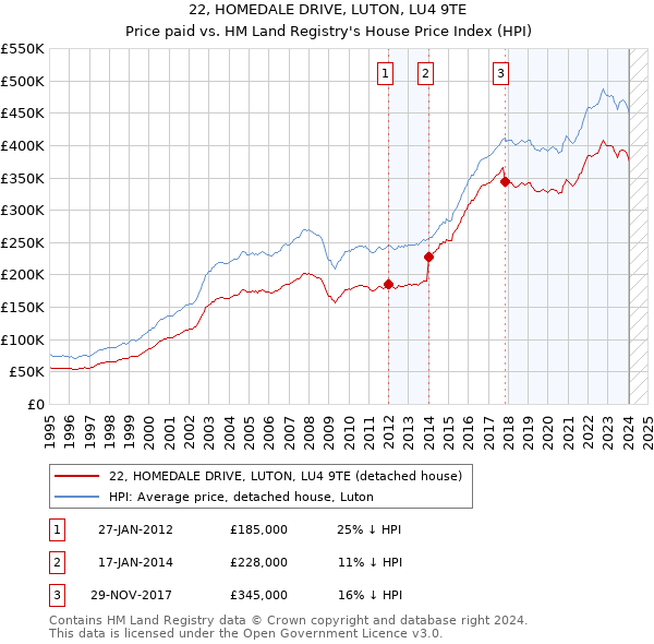 22, HOMEDALE DRIVE, LUTON, LU4 9TE: Price paid vs HM Land Registry's House Price Index