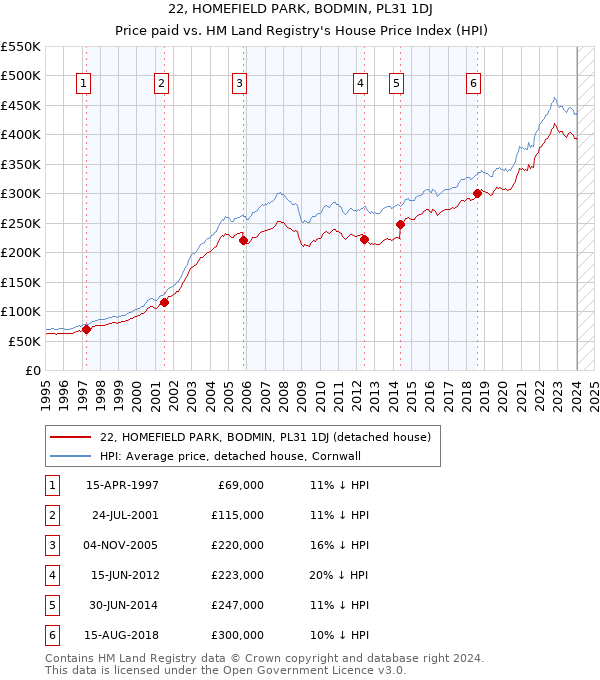 22, HOMEFIELD PARK, BODMIN, PL31 1DJ: Price paid vs HM Land Registry's House Price Index