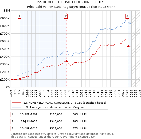 22, HOMEFIELD ROAD, COULSDON, CR5 1ES: Price paid vs HM Land Registry's House Price Index