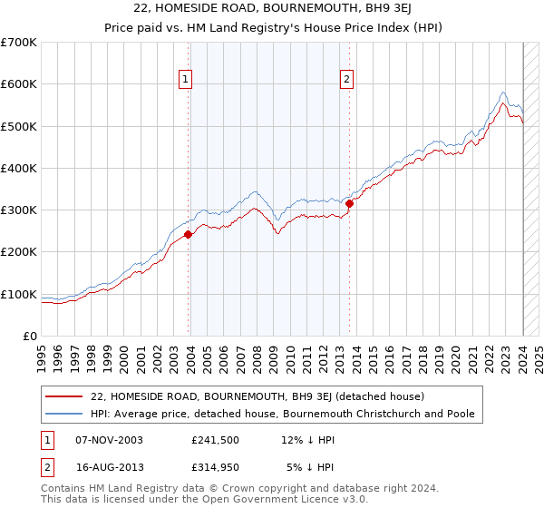 22, HOMESIDE ROAD, BOURNEMOUTH, BH9 3EJ: Price paid vs HM Land Registry's House Price Index