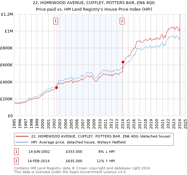 22, HOMEWOOD AVENUE, CUFFLEY, POTTERS BAR, EN6 4QG: Price paid vs HM Land Registry's House Price Index