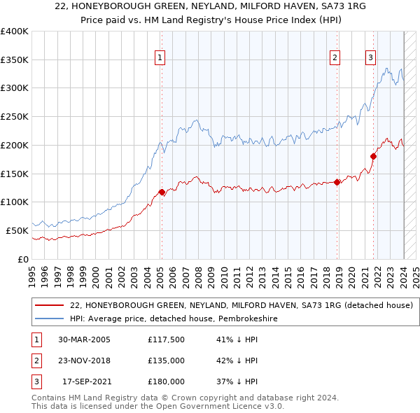 22, HONEYBOROUGH GREEN, NEYLAND, MILFORD HAVEN, SA73 1RG: Price paid vs HM Land Registry's House Price Index