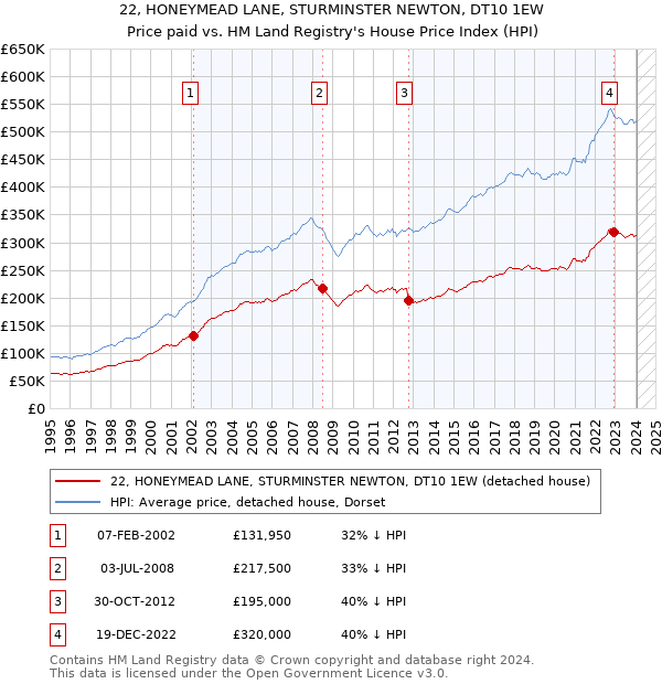22, HONEYMEAD LANE, STURMINSTER NEWTON, DT10 1EW: Price paid vs HM Land Registry's House Price Index