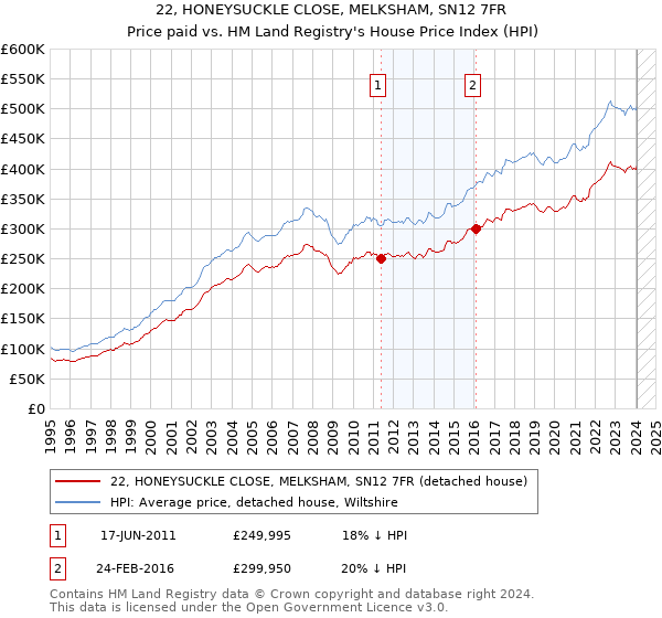 22, HONEYSUCKLE CLOSE, MELKSHAM, SN12 7FR: Price paid vs HM Land Registry's House Price Index