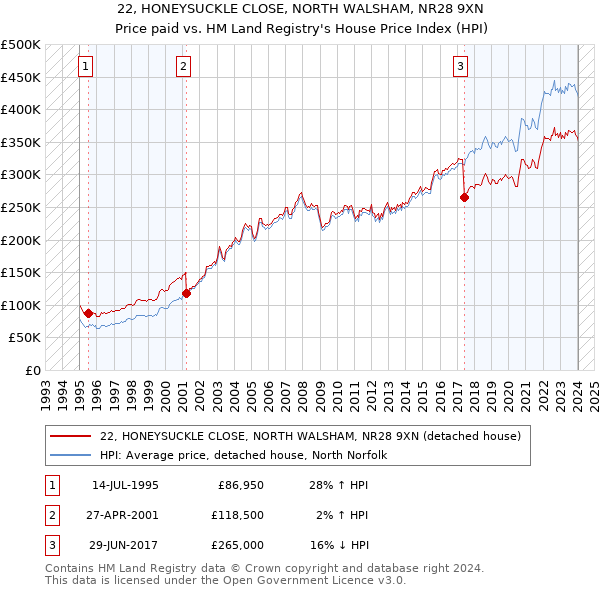 22, HONEYSUCKLE CLOSE, NORTH WALSHAM, NR28 9XN: Price paid vs HM Land Registry's House Price Index