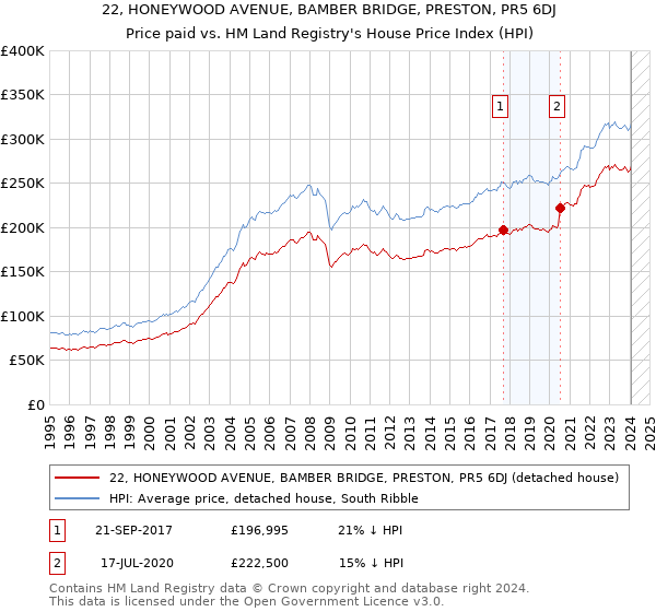 22, HONEYWOOD AVENUE, BAMBER BRIDGE, PRESTON, PR5 6DJ: Price paid vs HM Land Registry's House Price Index