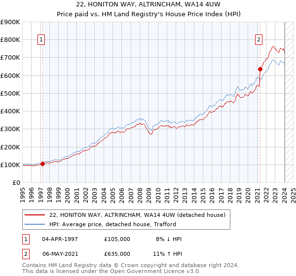 22, HONITON WAY, ALTRINCHAM, WA14 4UW: Price paid vs HM Land Registry's House Price Index
