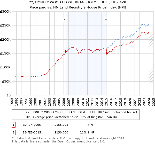 22, HONLEY WOOD CLOSE, BRANSHOLME, HULL, HU7 4ZP: Price paid vs HM Land Registry's House Price Index