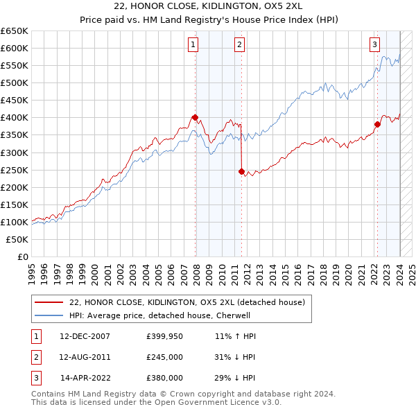22, HONOR CLOSE, KIDLINGTON, OX5 2XL: Price paid vs HM Land Registry's House Price Index