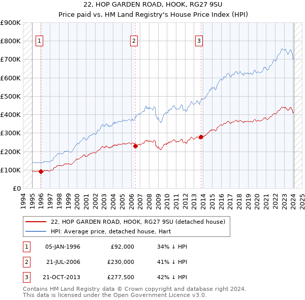 22, HOP GARDEN ROAD, HOOK, RG27 9SU: Price paid vs HM Land Registry's House Price Index