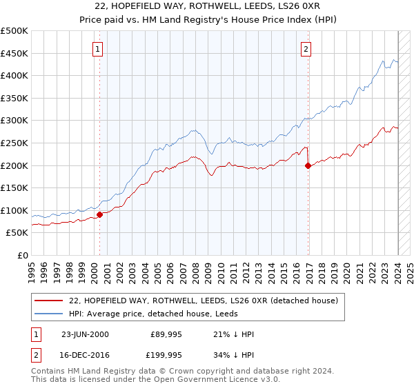 22, HOPEFIELD WAY, ROTHWELL, LEEDS, LS26 0XR: Price paid vs HM Land Registry's House Price Index