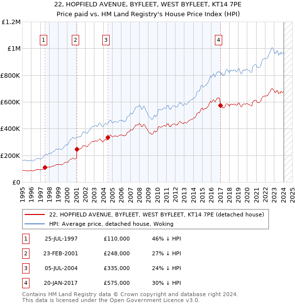 22, HOPFIELD AVENUE, BYFLEET, WEST BYFLEET, KT14 7PE: Price paid vs HM Land Registry's House Price Index